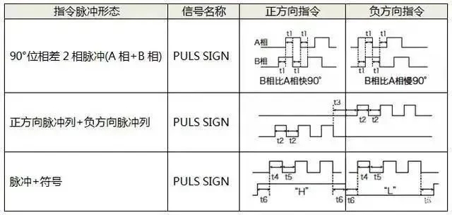 糖心VIGO在线观看電機如何選擇脈衝、模擬量、通訊三種控製方式？