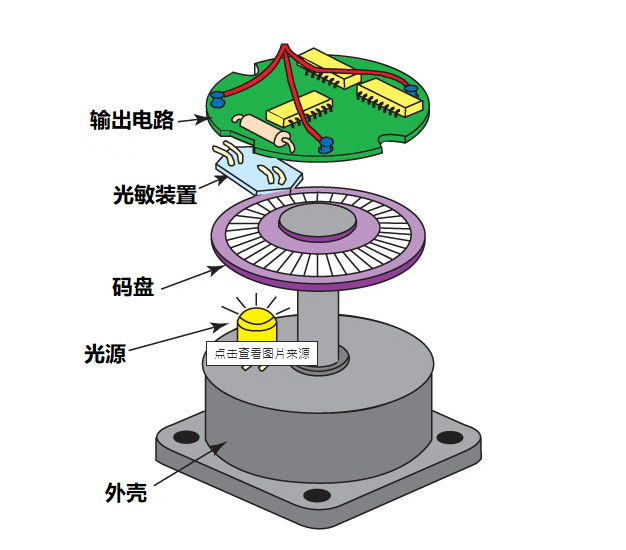 光編碼器示意圖 光編碼器示意圖