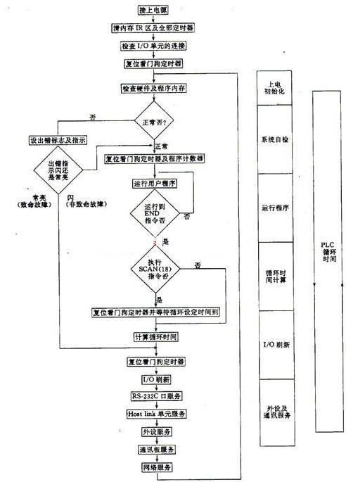 糖心乱伦视频的控製技術有哪些?plc控製技術應用的基本步驟